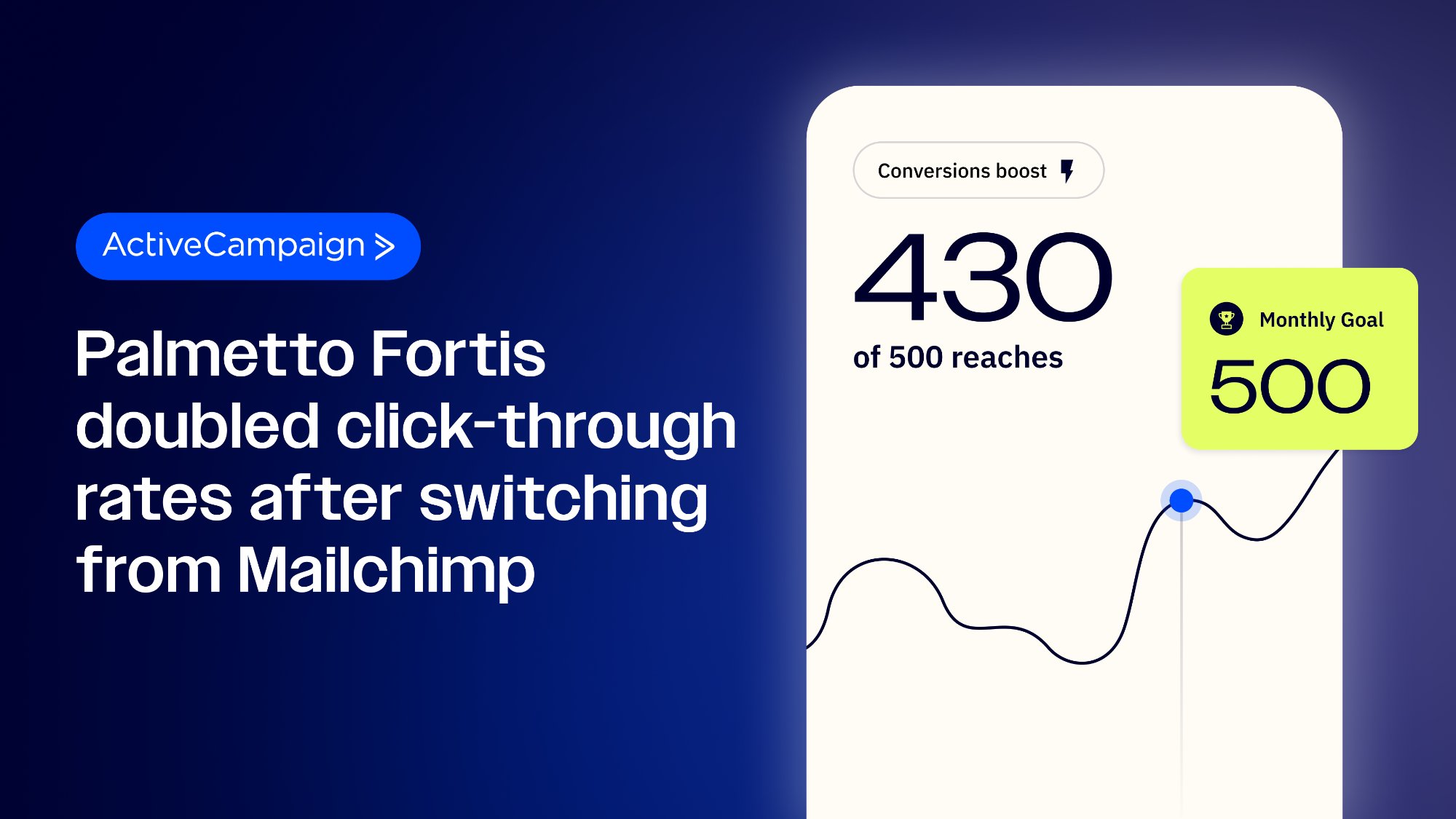 Palmetto Fortis doubled click-through rates after switching from Mailchimp to ActiveCampaign