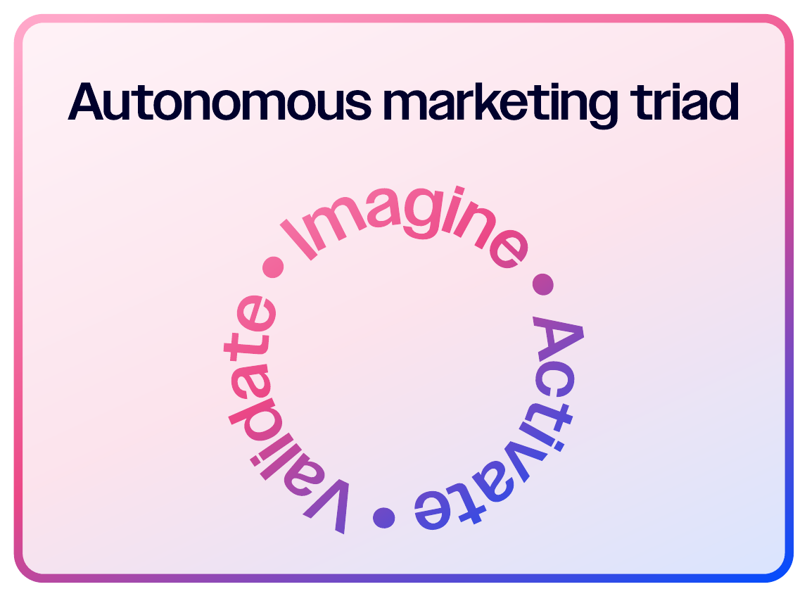 ActiveCampaign's Autonomous Marketing Triad: Imagine, Activate, and Validate arranged in a circular loop, replacing the traditional linear marketing funnel